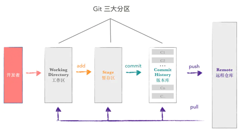 github的三个区