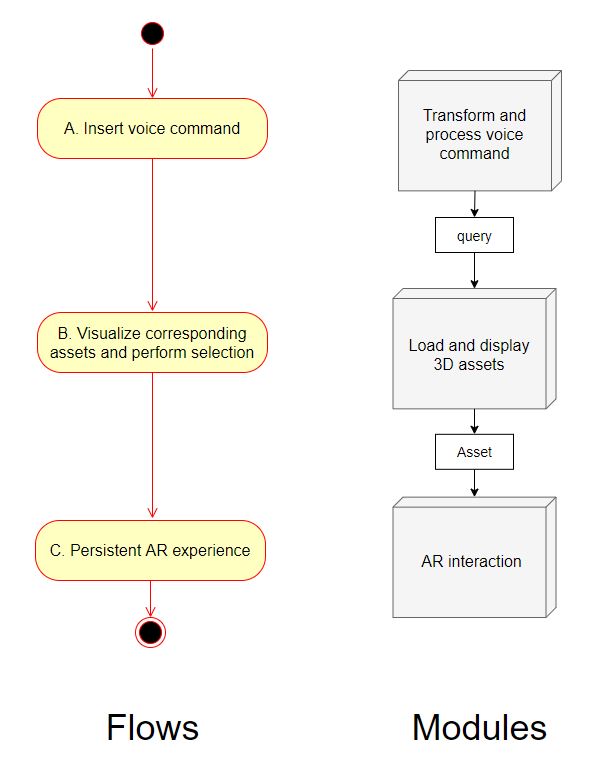 Flows relation to modules