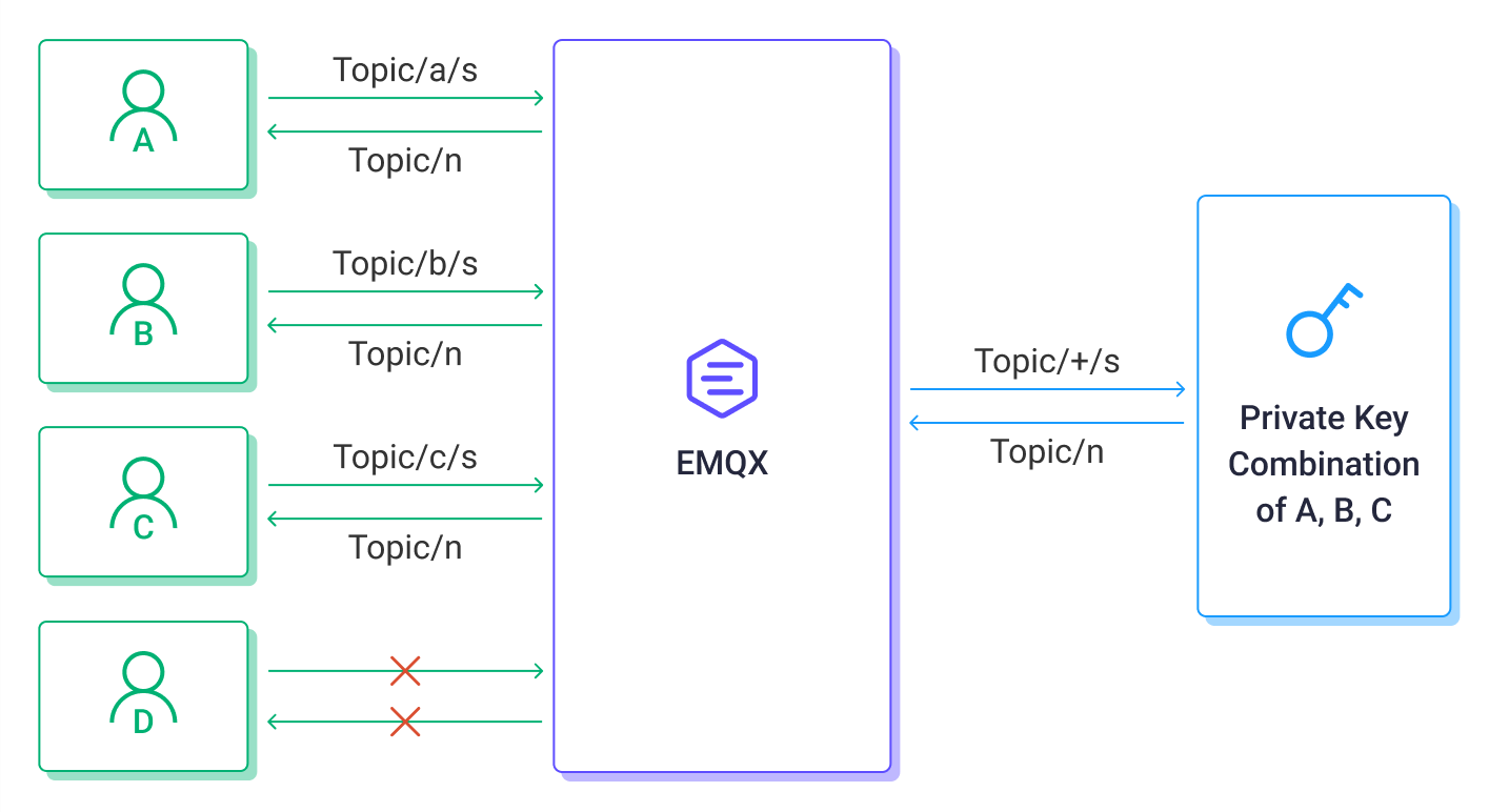 Example of MPC Wallet Interaction Mode