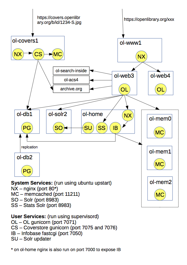 Open Library Production Architecture