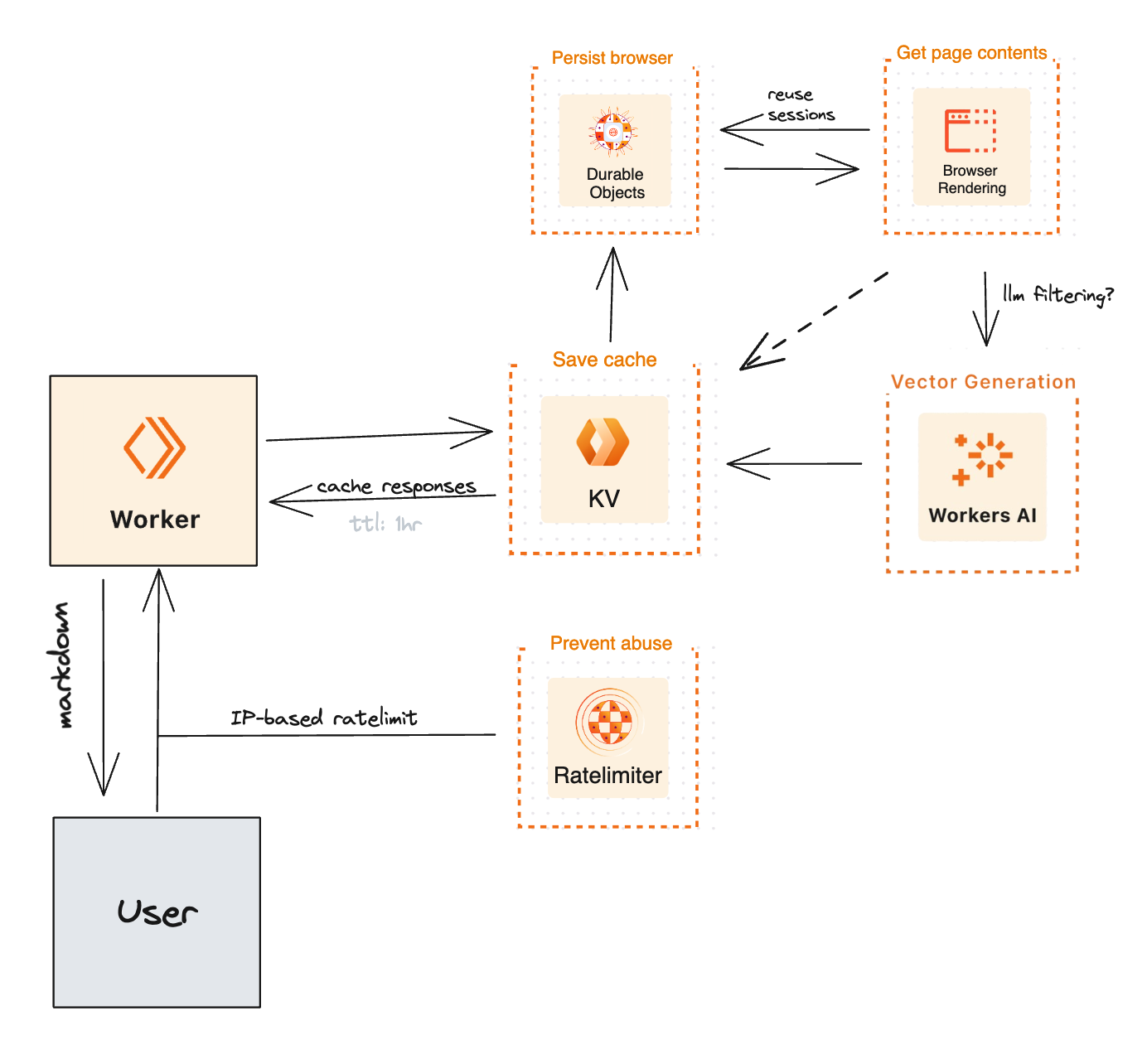 Architecture diagram