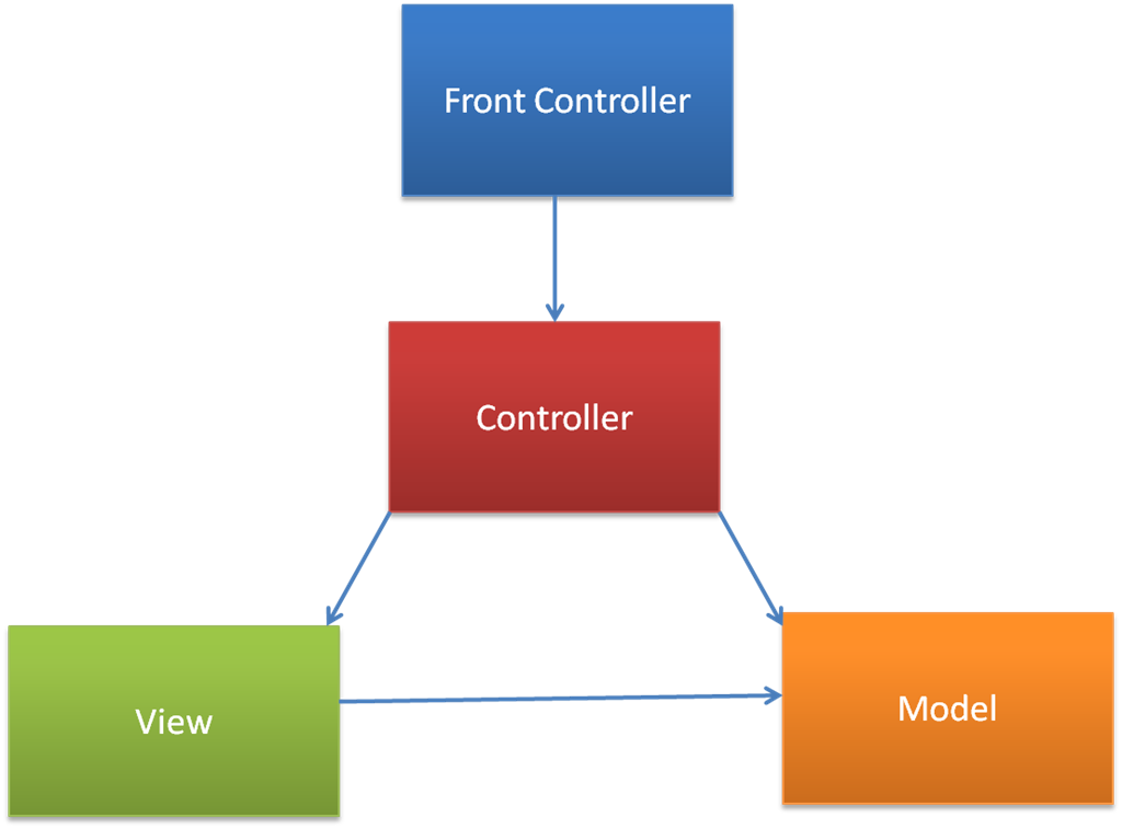 MVC Web Interactions Diagram