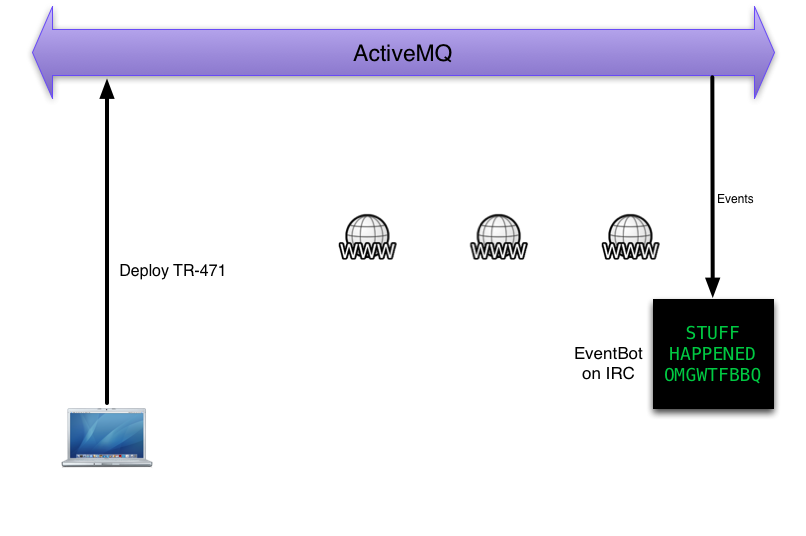 User requests deploy via UI, MCollective client sends message