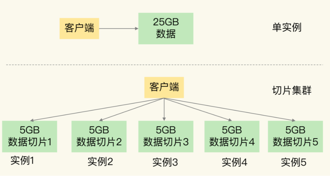 极客时间：切片集群架构图