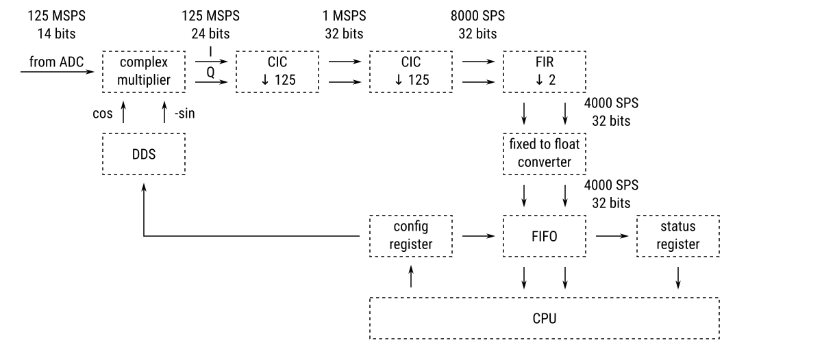 FT8 reciever