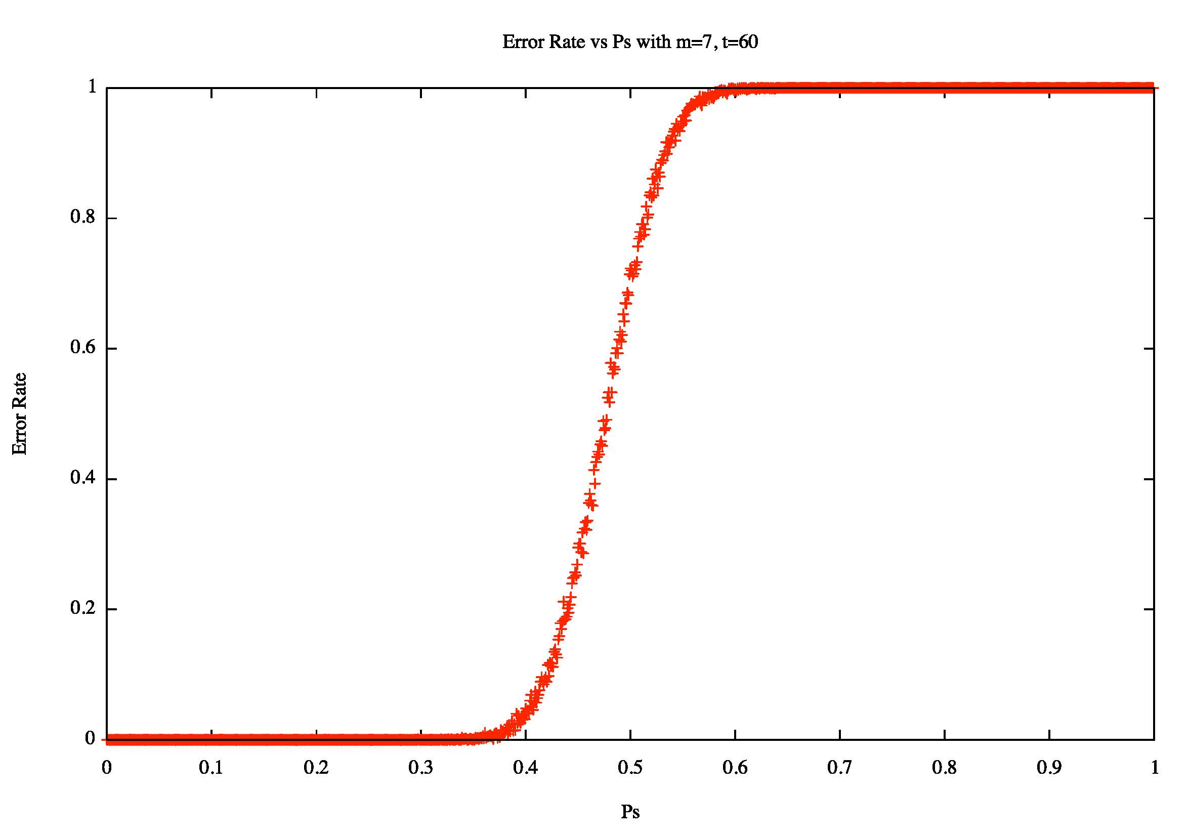m=7, t=60