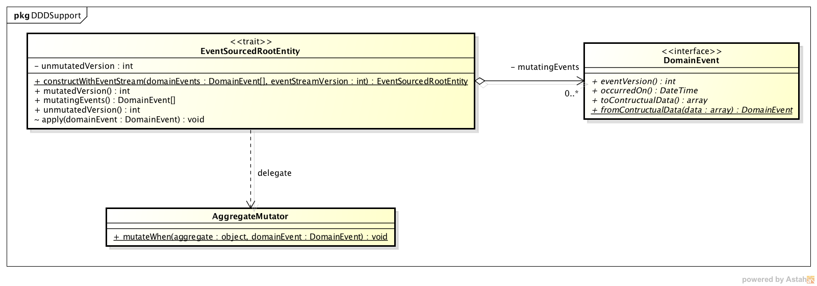 DDD support mixin class diagram