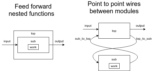 stylediagram