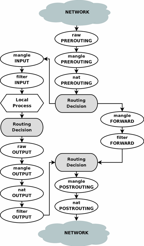 Table and chain traversal