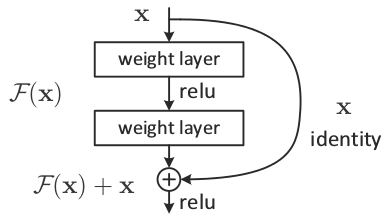 A Residual Block