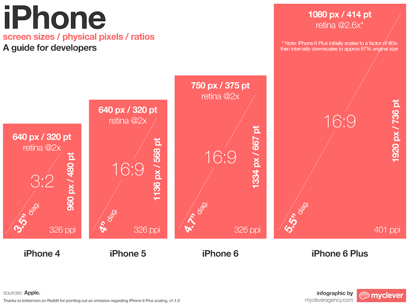 iOS Device Sizes