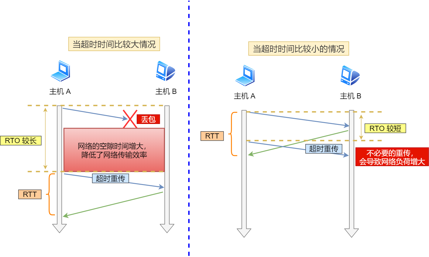 超时时间较长与较短