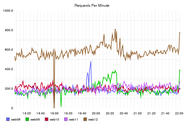 regular plot