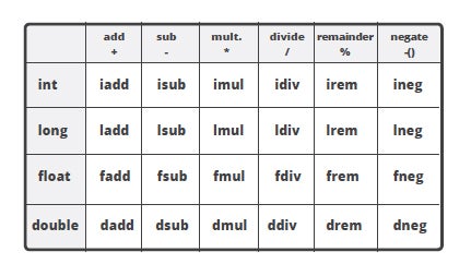 arithmetical opcodes and types