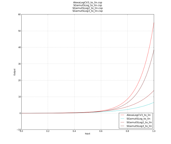 Curves and labels