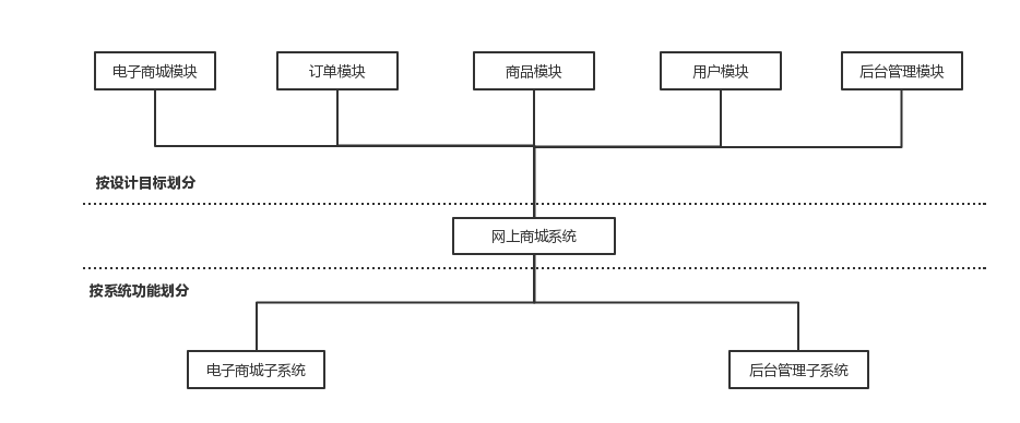 项目结构