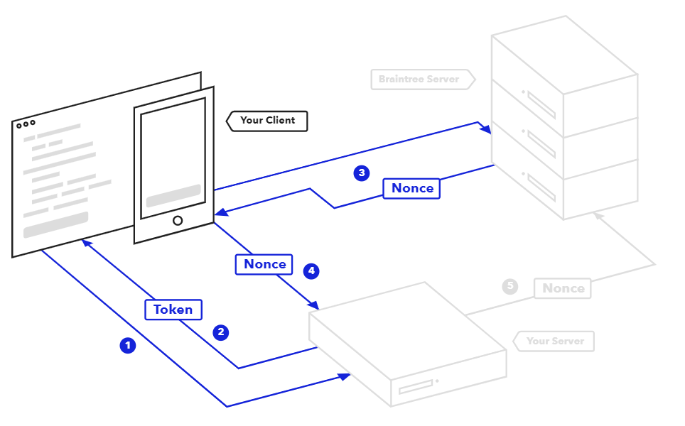 Braintree: How It Works