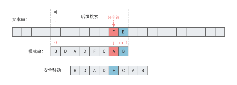 情况 1：坏字符出现在模式串 p 中