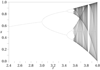 Bifurcation diagram: