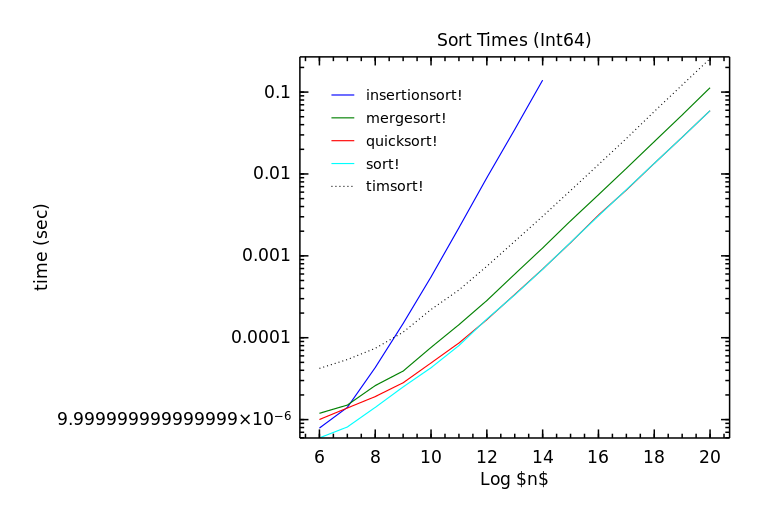 sort_times_int64