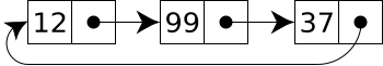 Circularly linked list