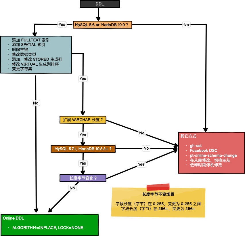 Online DDL Select Path