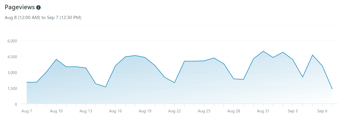 Pageviews chart