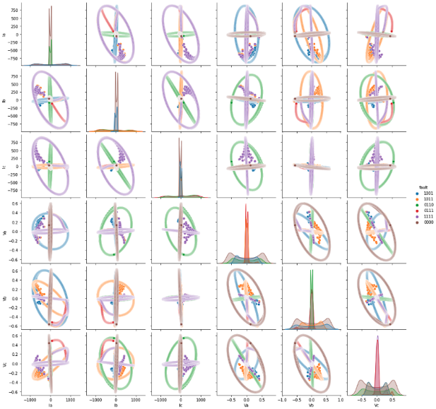 The pairplot of all values and their faults