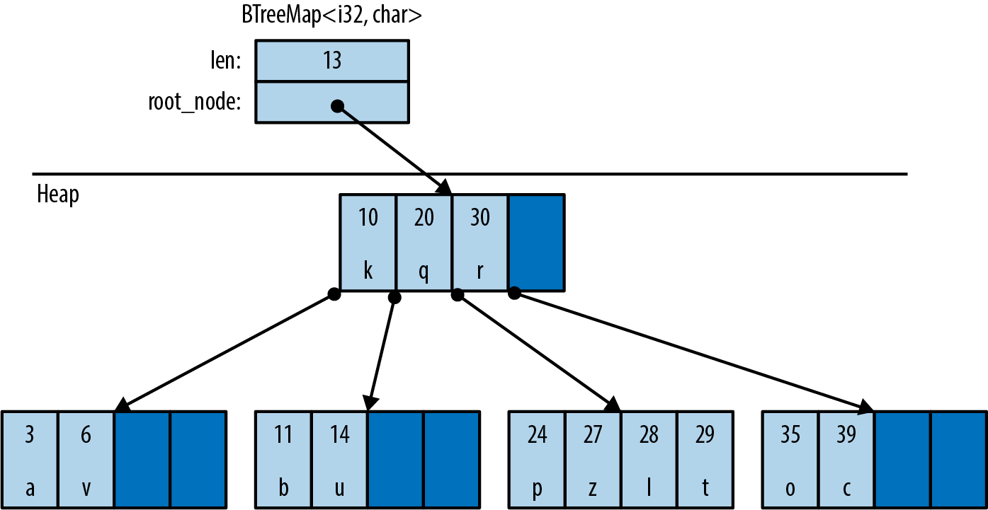 BTreeMap