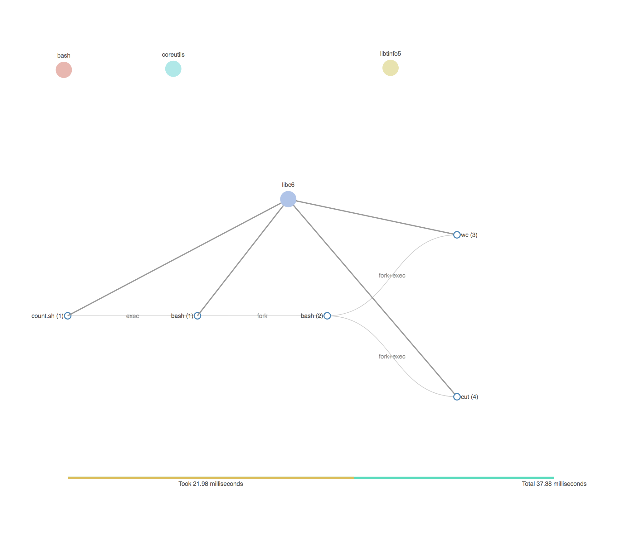 When you click on a package, have it connect to the processes: