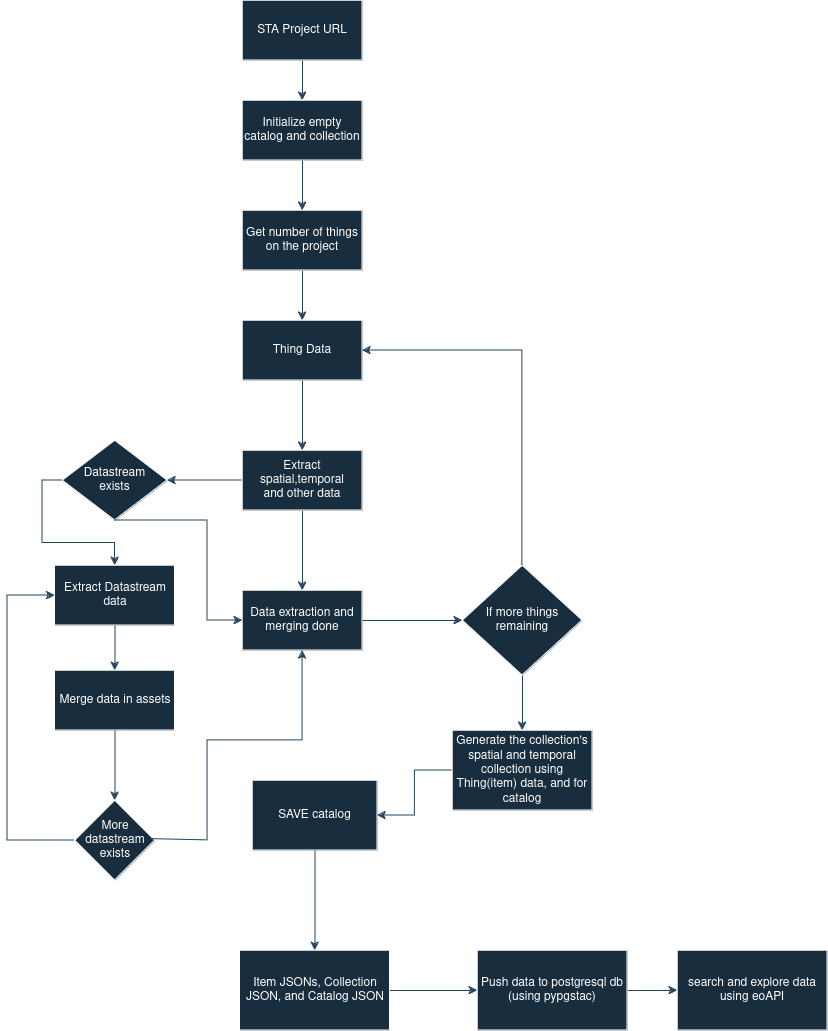 Process workflow