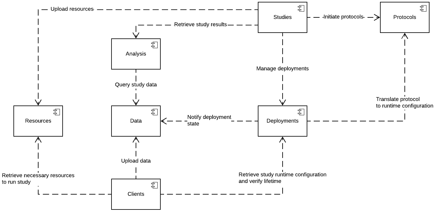 Subsystem decomposition