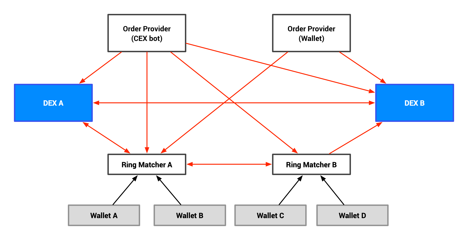 Order sharing