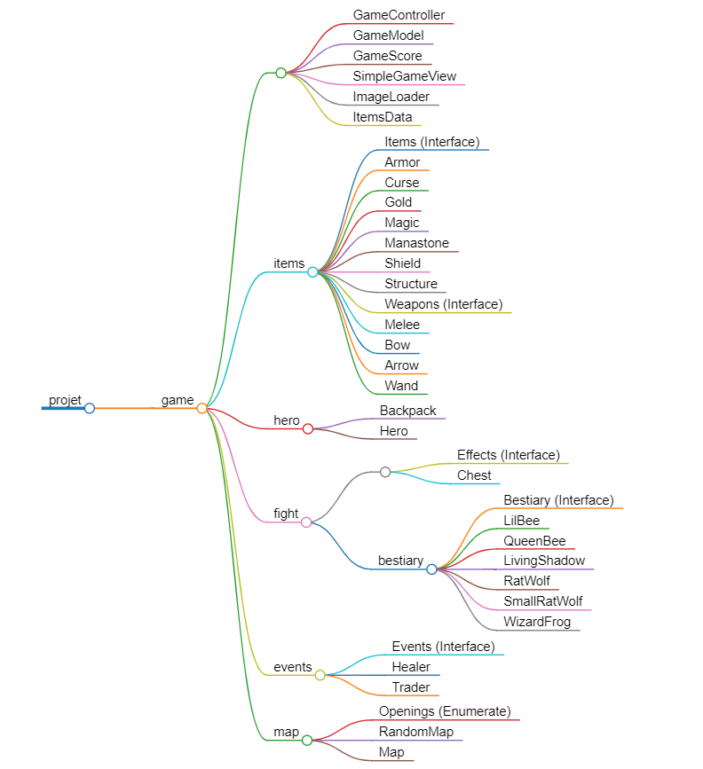 Schéma de l'organisation des classes et des packages