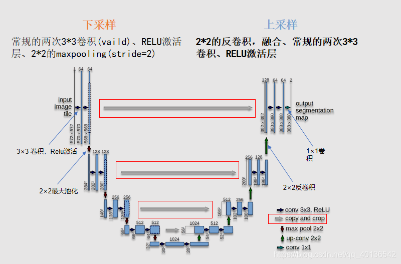 Unet network architecture