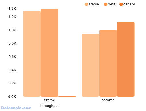 throughput