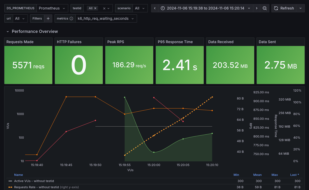 Performance Overview