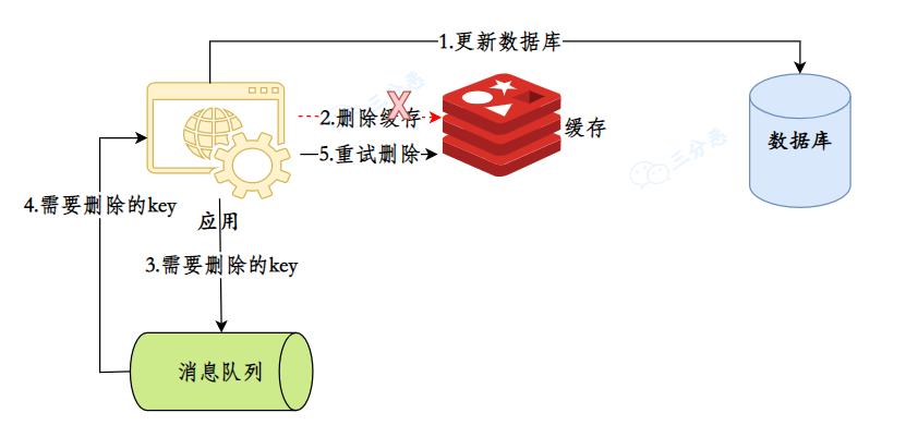 消息队列保证key被删除