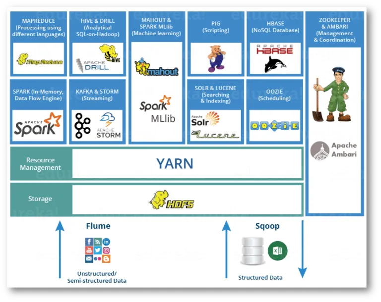 Hadoop Ecosystem - Hadoop Tutorial