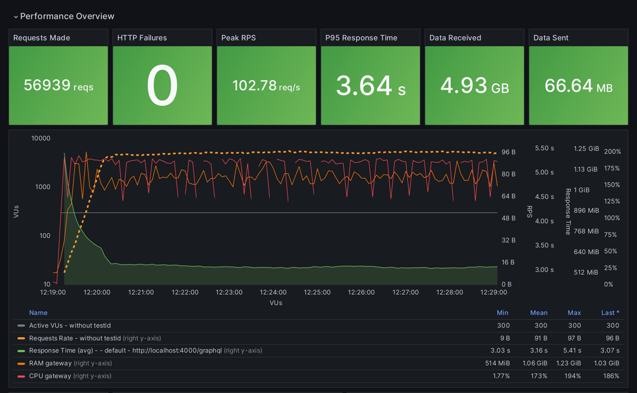 Performance Overview