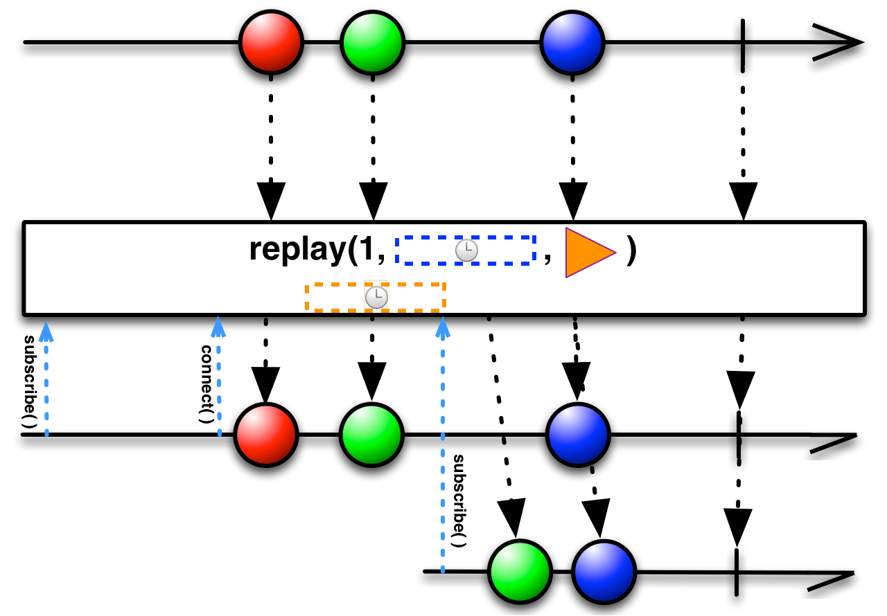 replay(int, long, TimeUnit, Scheduler)