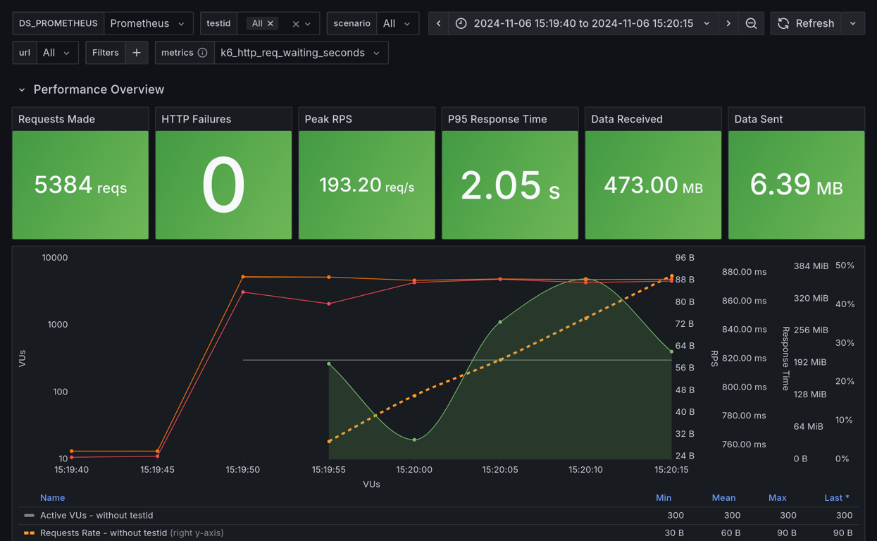 Performance Overview