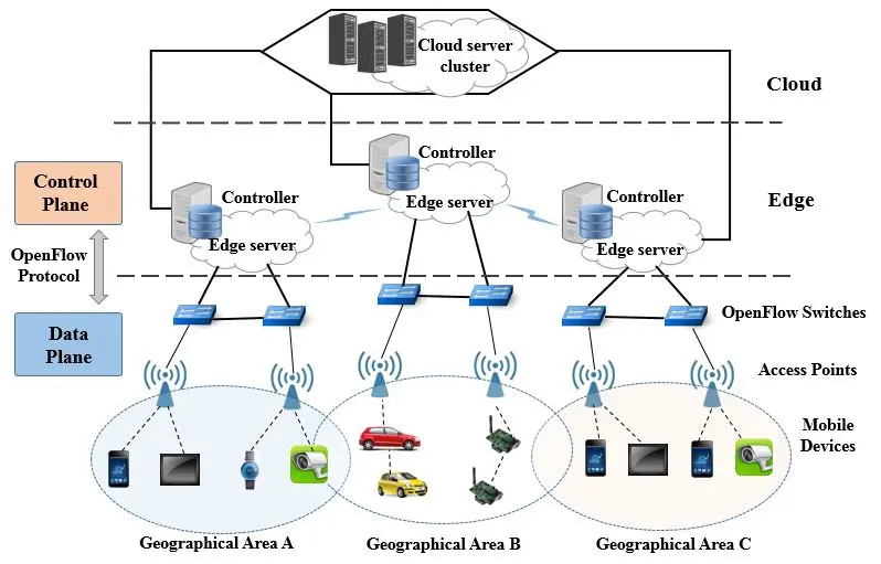 Architecture of distributed SDN system .JPG