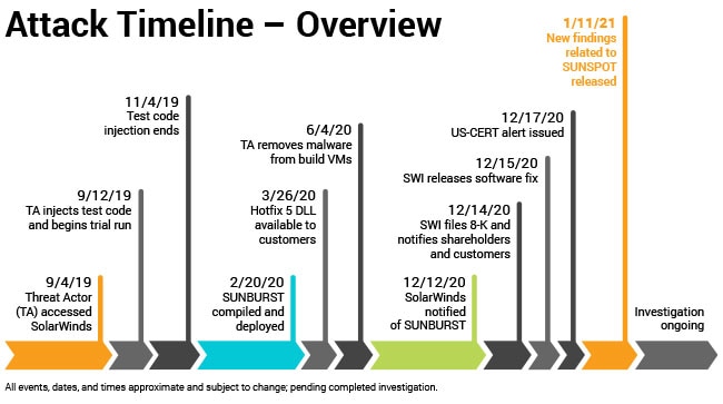 Attack Timeline - Overview