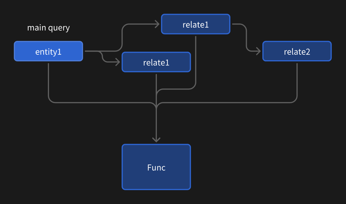 Relation Query