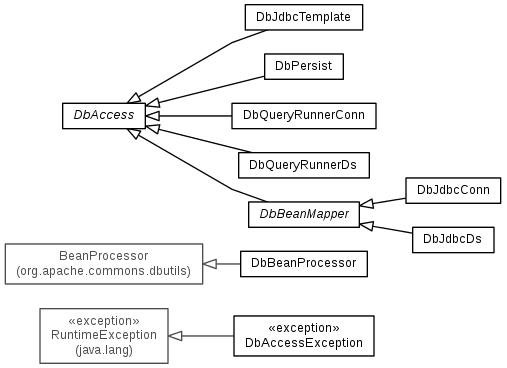 Package com.codeferm.dbaccess