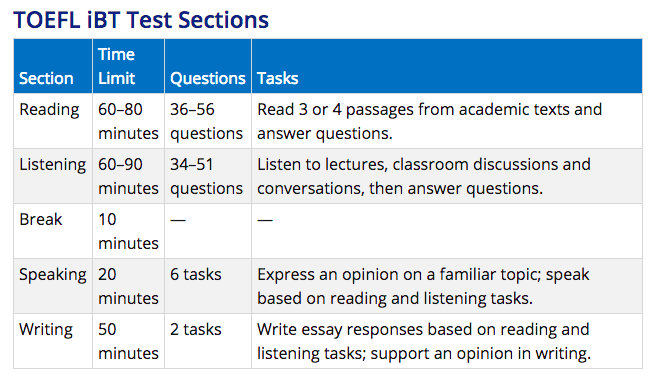 TOEFL iBT Test Sections