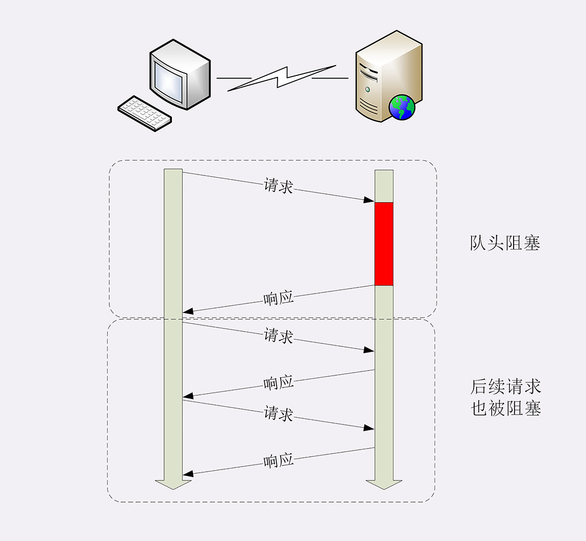 队头阻塞