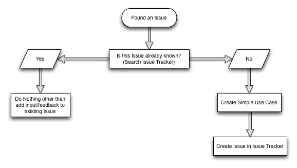 GitHub Issue Tracker Workflow