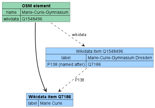 osm_wikidata